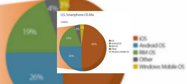 Android, cu adevarat un "iPhone Killer"? Sa vedem ce zic statisticile