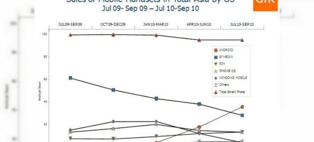 Android depășește Symbian, deocamdată doar În Asia/ Update: Studiul citat nu include China și India!
