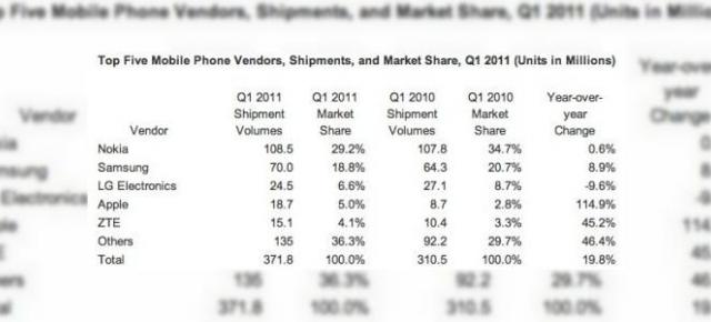 Viitorul aparține micilor producători de telefoane? Așa par să indice vânzările din primul trimestru al lui 2011