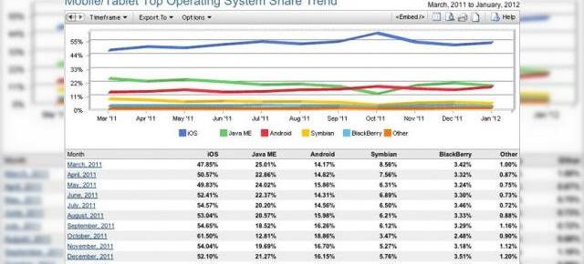 Android și iOS Își revin În ianuarie, recâștigă cota de piață pierdută; BlackBerry OS se scufundă