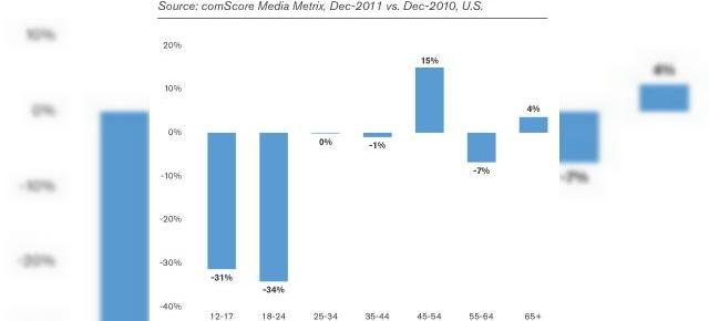 ComScore: Mailurile se verifică mai mult de pe telefonul mobil În dauna computerului