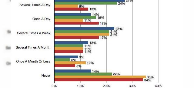 Cu telecomanda Într-o mână, cu telefonul/tableta În alta; Publicul se uită la TV și stă pe terminalele mobile simultan!