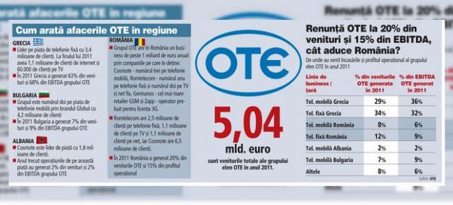 Adio Cosmote România? Datoriile OTE o fac să ia În calcul vânzarea unei filiale!