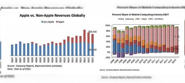 Company Reports: Apple deține 77% din profitul obținut În domeniul smartphone-urilor