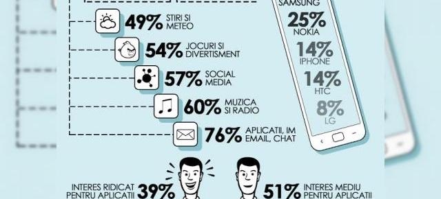 Cum sunt folosite smartphone-urile În România? (infografic)