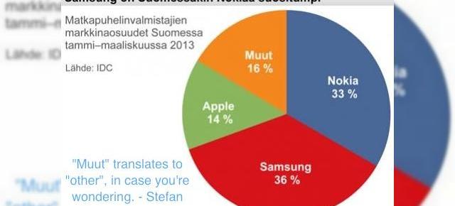 Samsung a reușit să vândă mai multe telefoane În Finlanda, țara de baștină Nokia, decât producătorul local de telefoane