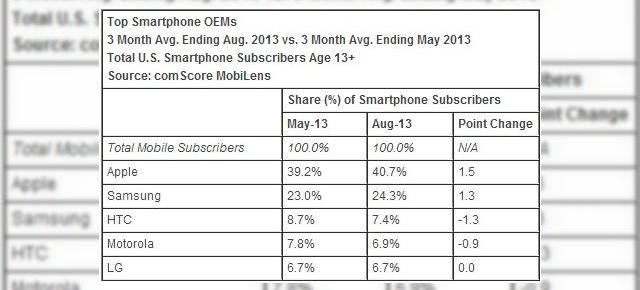 Apple are o cotă de piață de 40.7% În zona smartphone din SUA; Samsung crește la rândul său!