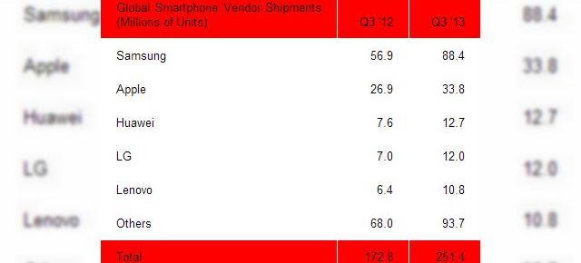 Topul vânzărilor smartphone are un nou podium: Huawei ia locul LG, Samsung Își crește avansul față de Apple