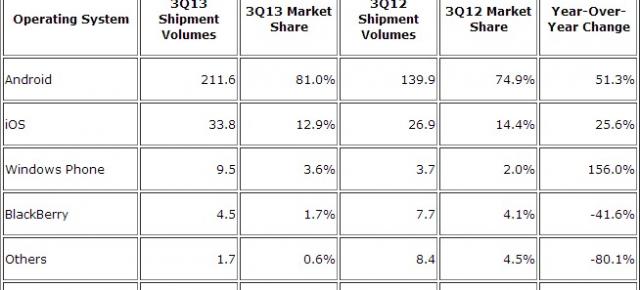 Smartphone-urile Android ajung la o cotă de piață de 81% În trimestrul 3, În timp ce iOS pierde câteva procente ajungând la 12.9%; Windows Phone obține 3.6 %, iar BlackBerry 1.7%