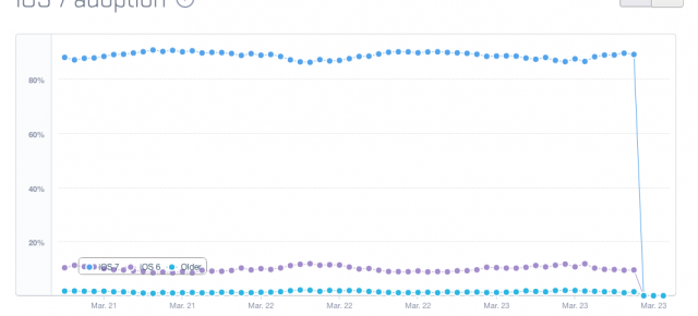 Rata de adopție a lui iOS 7 ajunge la 90%, În vreme ce KitKat e sub 10% (cifre Mixpanel)