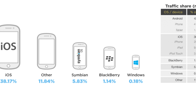 Android domină piața de advertising pe mobil cu 42%, urmată de iOS cu 38%