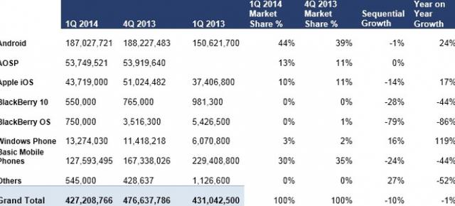 Potrivit unui raport ABI Research, Android domină În continuare piața, În timp ce Windows Phone cunoaște o creștere semnificativă În primul trimestru din 2014