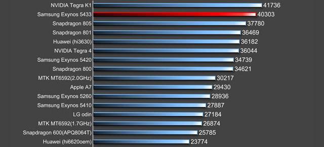 Procesorul Samsung Exynos 5433 depășește Snapdragon 805 și 801 În AnTuTu; Ar putea sosi pe Galaxy Note 4!