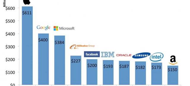 Iată un top 10 al celor mai valoroase companii tech listate la bursa de pe Wall Street și surpriza de pe locul 4