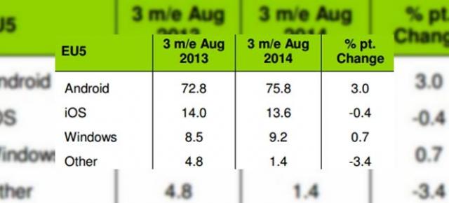 Cota Windows Phone crește Încet dar sigur pe piața europeană; acesta ajunge acum la un procent de 9.2%