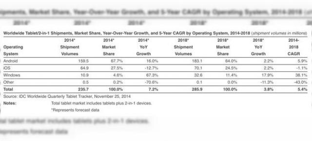 Piața tabletelor a Încetinit semnificativ evoluția În 2014, până și iPad-ul e afectat