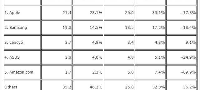 Prezicerile IDC se adeveresc! Piața tabletelor Înregistrează cel mai mare declin În trimestrul 4 din 2014; Lenovo triumfă În timp ce Apple pierde teren