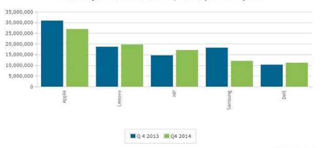 Compania de research Canalys dezvăluie faptul că livrările de tablete Înregistrate În trimestrul 4 din 2014 au scăzut cu 12%