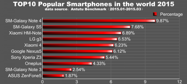 AnTuTu anunţă cele mai populare telefoane Android din primul trimestru al acestui an: Samsung şi Xiaomi la putere