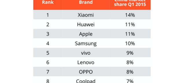 Xiaomi domină piaţa smartphone din China, cu o cotă de 14%