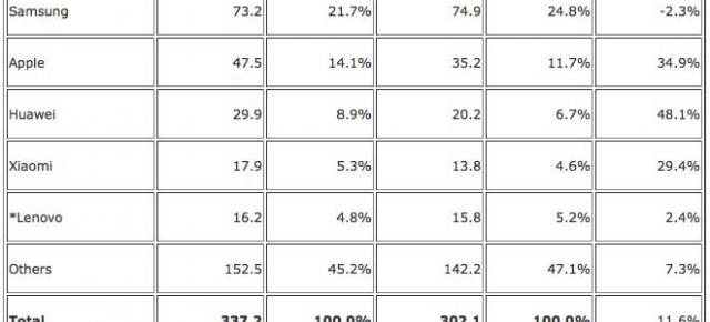 IDC dezvăluie detale oficiale cu privire la numărul de smartphone livrate în trimestrul 2; Samsung și Apple conduc topul