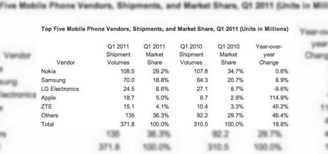 <b>Viitorul aparține micilor producători de telefoane? Așa par să indice vânzările din primul trimestru al lui 2011</b>Statisticile publicate recent de către IDC par să indice că micii producători de telefoane, sau mai bine zis cei cu o cotă de piață nu prea însemnată au săpat marile companii, care au pierdut procente serioase pe piața telecom. în primele 3...