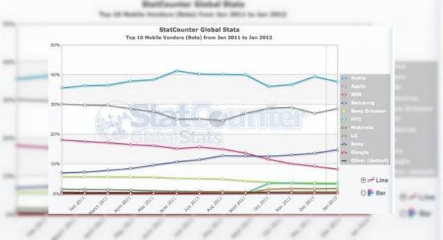 <b>Telefoanele Nokia preferate pentru web browsingul global, au 40% din această piață</b>Se pare că Nokia nu stă chiar atât de rău, deși unii îi cânta prohodul. Un studiu recent publicat de către StatCounter arata ca în luna trecută Nokia a avut cea mai mare cotă de piață când vine vorba de browsingul web pe mobil, atingând 40%...