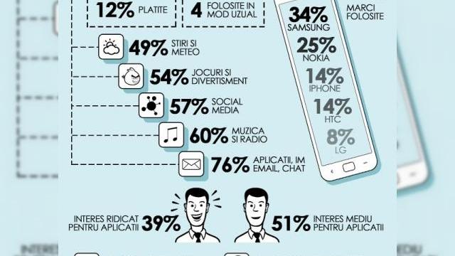 <b>Cum sunt folosite smartphone-urile În România? (infografic)</b>Telefoanele inteligente încep a pătrunde treptat, treptat și într-o piață emergentă precum România. Se vorbește în piață de 1 milion smartphone-uri pe 2012, 3 milioane până la final de an ca volum total. &nbsp; Samsung își ia o mare felie...