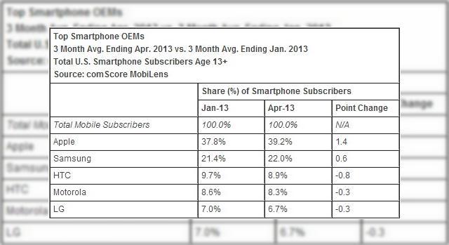 <b>comScore: Apple pe trend pozitiv În SUA pe piața smartphone-urilor</b>în ultimele date furnizate de către comScore se poate observa că Apple menține o poziție puternică pe piața lor națională / SUA. Primele cinci poziții sunt ocupate de cărte Apple, Samsung, HTC, Motorola și LG. Demn de notat că Samsung a...