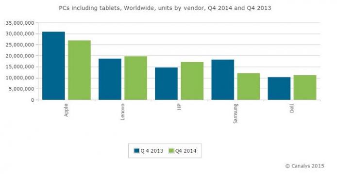 <b>Compania de research Canalys dezvăluie faptul că livrările de tablete Înregistrate În trimestrul 4 din 2014 au scăzut cu 12%</b>La scurt timp după ce IDC ne dezvăluia datele cu privire la numărul total de tablete livrate anul trecut, iată că acum și compania de research Canalys sosește cu informații din cadrul studiilor de piață realizate. Astfel, descoperim că...