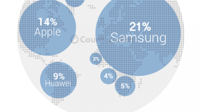 <b>Samsung rămâne cel mai mare producător de smartphone-uri la nivel global şi în trimestrul 2</b>Un studiu publicat de Counterpoint Research arată că Samsung a rămas lider global &icirc;n zona livrărilor de telefoane mobile şi de smartphone-uri &icirc;n trimestrul 2. Pe partea de smartphone-uri, Samsung a avut o cotă de 21%, &icirc;n intervalul...